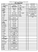 Đề cương ôn thi môn Tiếng Anh Lớp 9 - Unit 4 Learning a forein languague (Dành cho học sinh yếu)